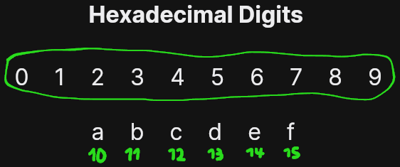 All possible hexadecimal digits
